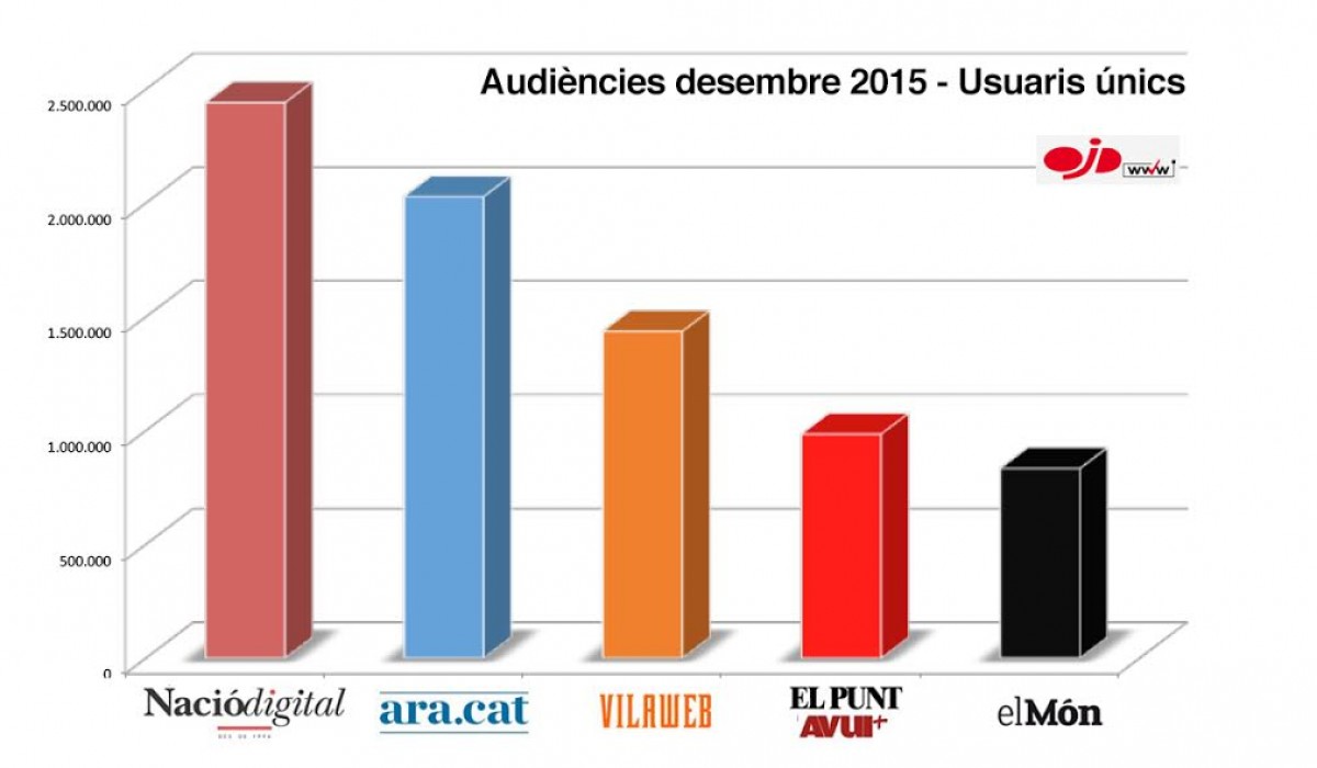 Usuaris únics dels principals mitjans digitals en català 